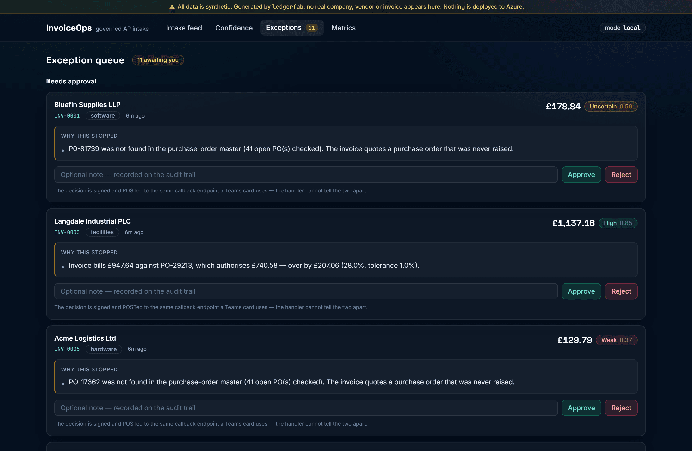The exception queue: each held invoice states why it stopped, with approve and reject buttons and an optional note field.