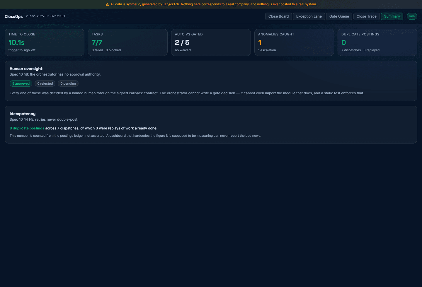 The close summary: time to close, tasks auto-completed versus gated, anomalies caught, and duplicate postings.