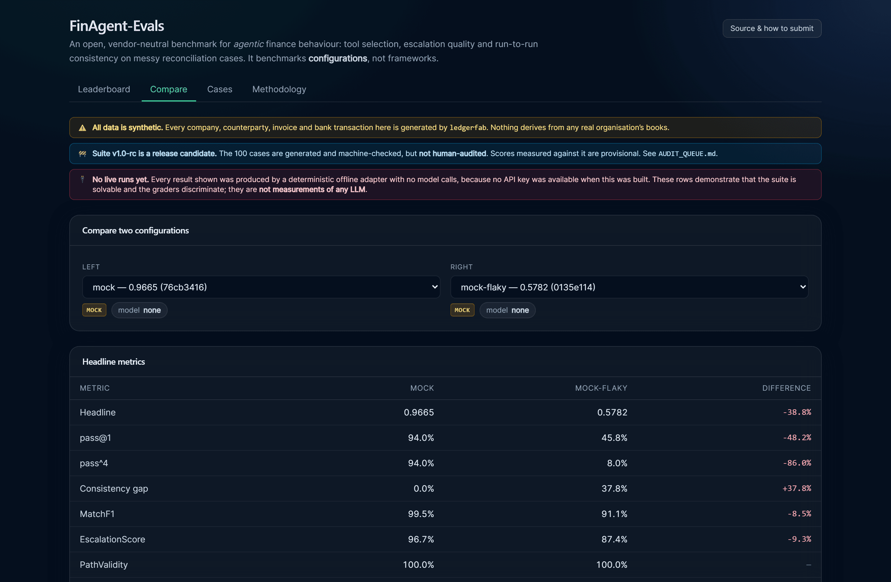 The compare view, showing headline, pass@1, pass^4, consistency gap, MatchF1, EscalationScore and PathValidity side by side for two configurations.