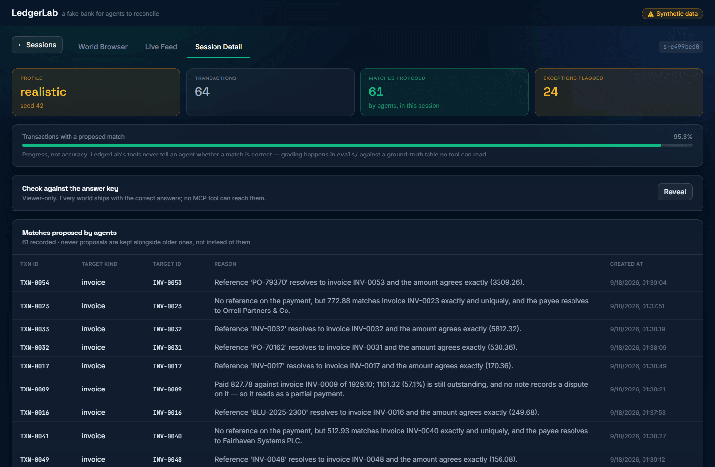 The session detail screen: 64 transactions, 61 matches proposed, 24 exceptions flagged, and a table of the agent's proposed matches with its stated reason for each.